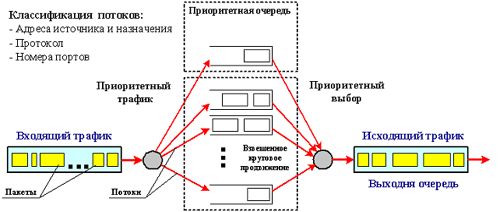 Механизм взвешенного справедливого обслуживания