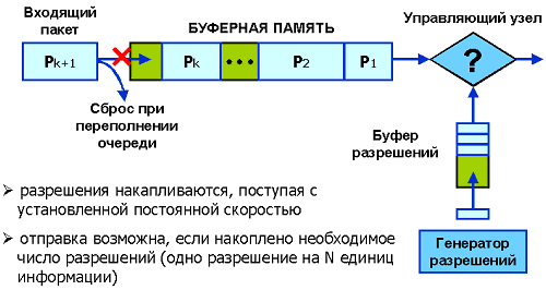 Формирование трафика